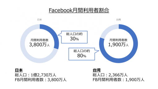 台湾におけるFacebook(SNS)の月間利用率