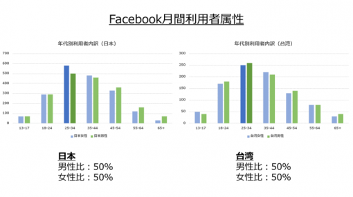 台湾におけるFacebook(SNS)の月間利用者属性