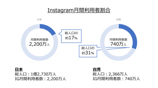 台湾におけるInstagram(SNS)の利用率