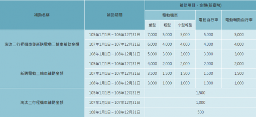 台湾の電動スクーター、バイク普及に関する政府の補助金額を表す表