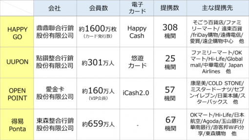 台湾の共通ポイントサービスの比較一覧表