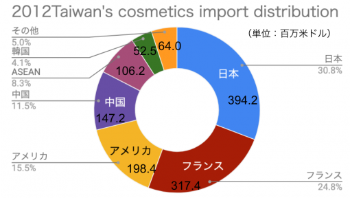 2012年台湾におけるコスメの輸入国割合と輸入額