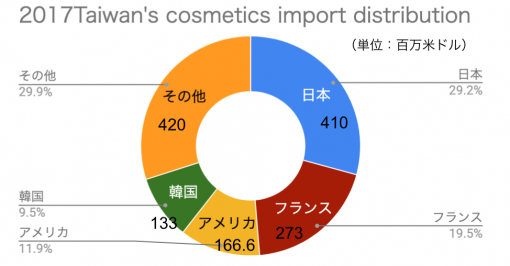 2017年の台湾におけるコスメの輸入国割合と輸入額