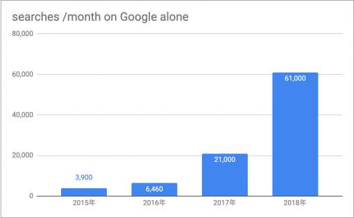 2015年から2018年における1ヶ月間の検索を平均値