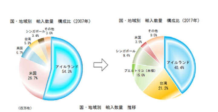 日本のコンタクト輸入先変化
