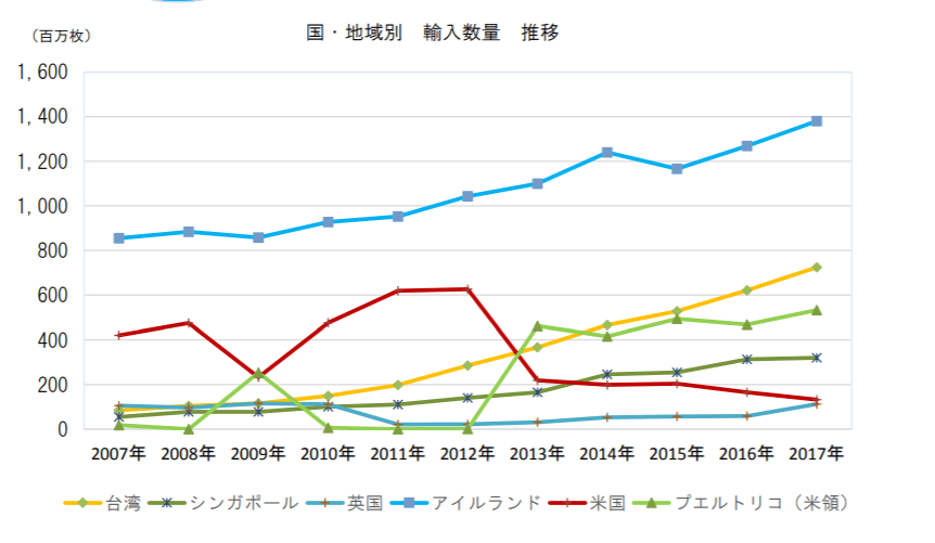 日本のコンタクト輸入先のグラフ