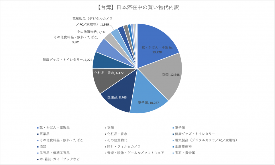 【台湾】日本滞在中の買い物代内訳2024年