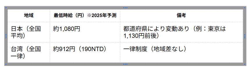 最低賃金の差
