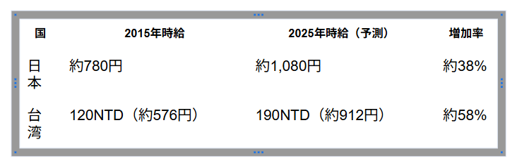 最低賃金上昇ペース