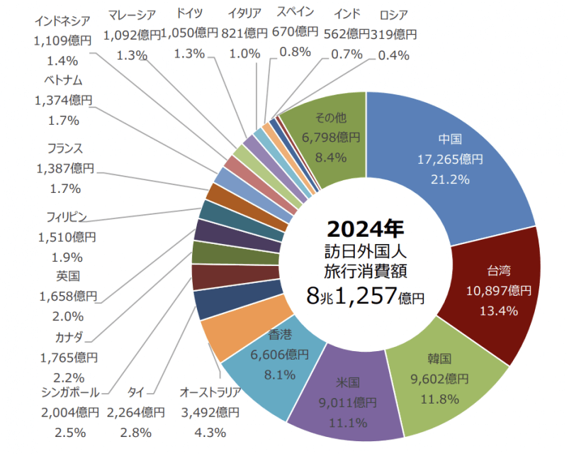 国籍・地域別にみる訪日外国人旅行消費額と構成比2024年