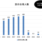 新型コロナウイルス収束後の2024年訪日台湾人のインバウンド状況