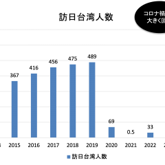 新型コロナウイルス収束後の2024年訪日台湾人のインバウンド状況