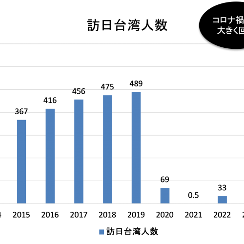 新型コロナウイルス収束後の2024年訪日台湾人のインバウンド状況
