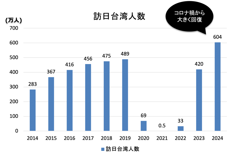 訪日台湾人推移2024年