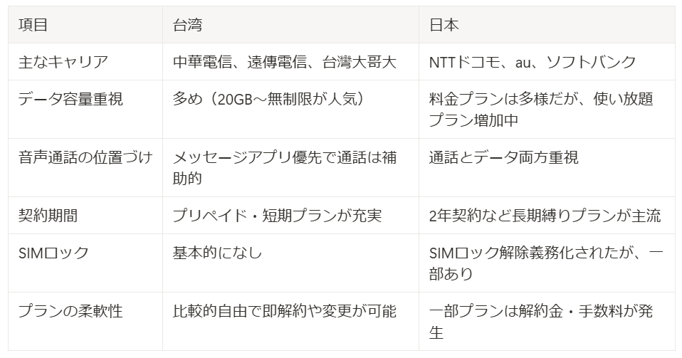 携帯料金の特徴